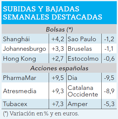 Ganadores y perdedores bursátiles de la semana.